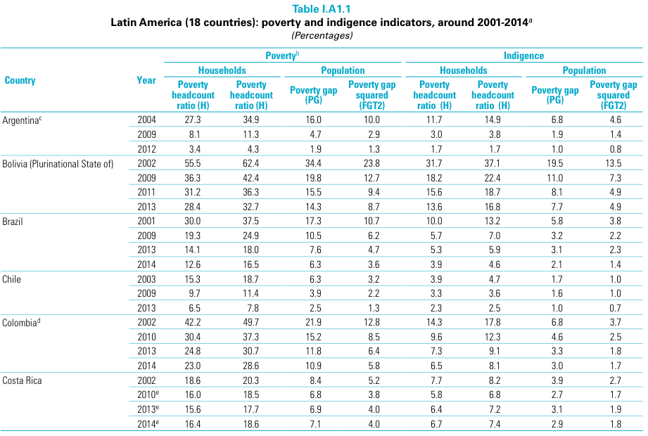 Guatemala’s poverty statistics compared to the region EntreMundos
