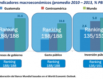 Guate in Graphs: Last in the world in public spending?
